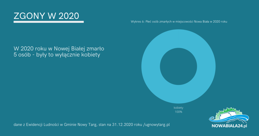 Nowa Biała w liczbach. Ile nas jest?
