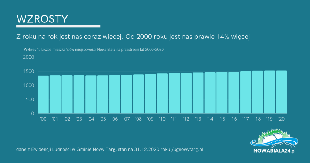 Nowa Biała w liczbach. Ile nas jest?